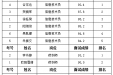 2021年公开招聘专业技术人员面试成绩公示